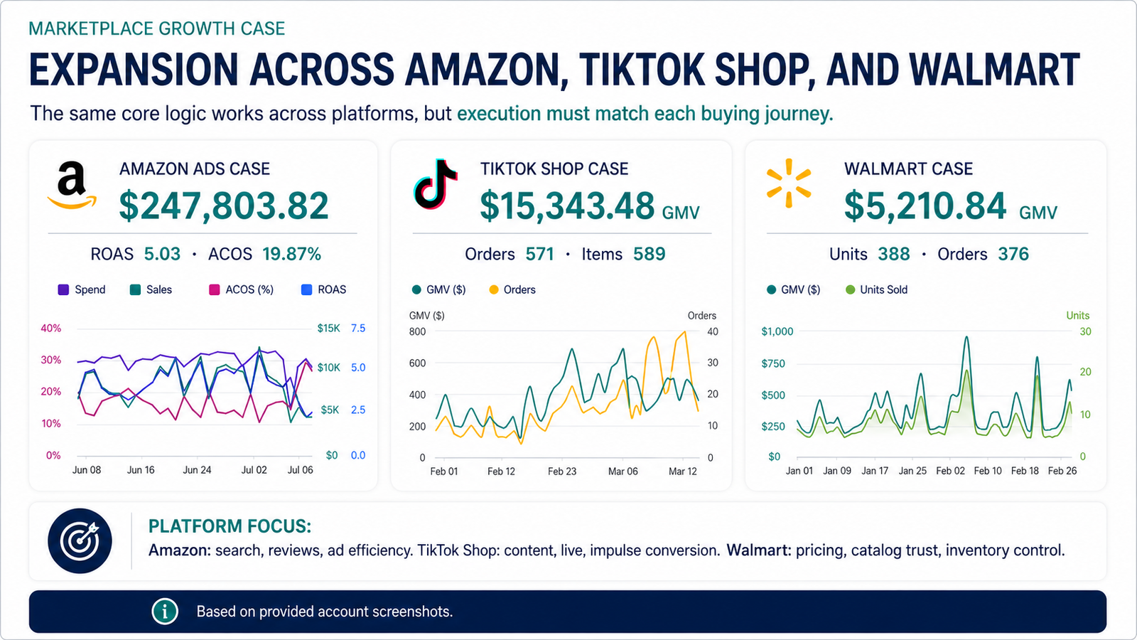 Amazon, TikTok Shop, Walmart의 채널별 판매 전략과 성과를 비교한 자료