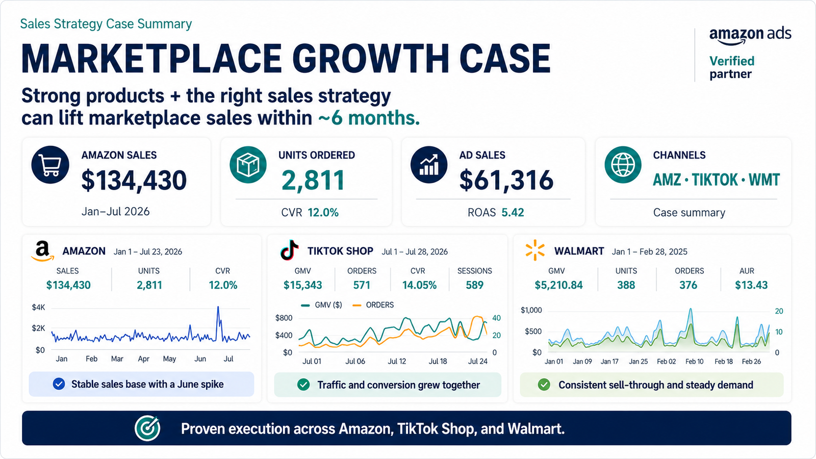Amazon, TikTok Shop, Walmart의 매출과 주문 성과를 요약한 마켓플레이스 성장 사례